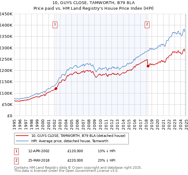 10, GUYS CLOSE, TAMWORTH, B79 8LA: Price paid vs HM Land Registry's House Price Index