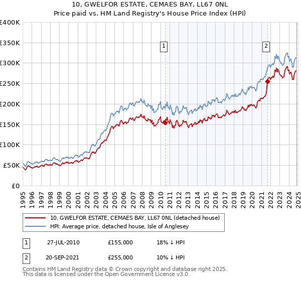 10, GWELFOR ESTATE, CEMAES BAY, LL67 0NL: Price paid vs HM Land Registry's House Price Index