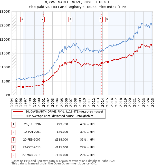 10, GWENARTH DRIVE, RHYL, LL18 4TE: Price paid vs HM Land Registry's House Price Index