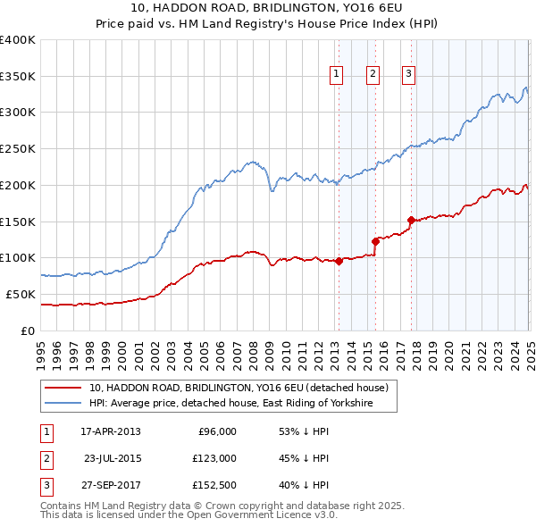 10, HADDON ROAD, BRIDLINGTON, YO16 6EU: Price paid vs HM Land Registry's House Price Index