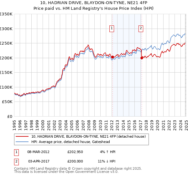 10, HADRIAN DRIVE, BLAYDON-ON-TYNE, NE21 4FP: Price paid vs HM Land Registry's House Price Index