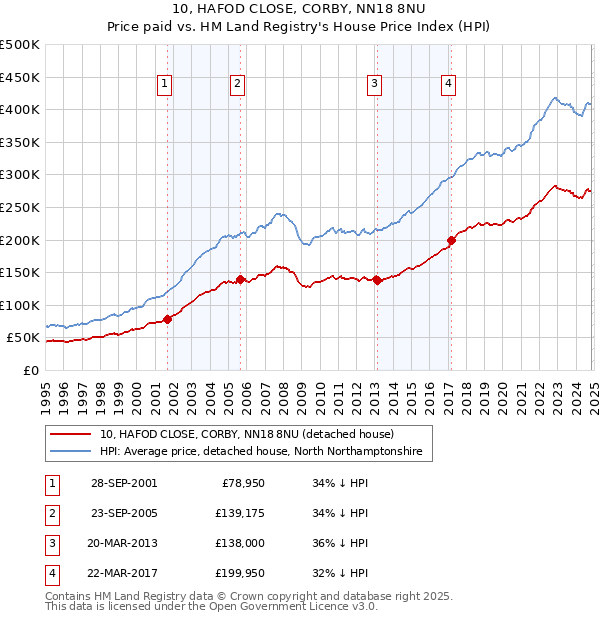 10, HAFOD CLOSE, CORBY, NN18 8NU: Price paid vs HM Land Registry's House Price Index