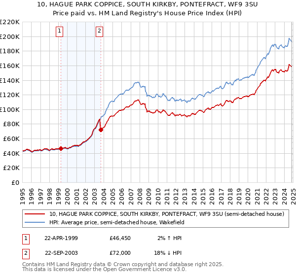 10, HAGUE PARK COPPICE, SOUTH KIRKBY, PONTEFRACT, WF9 3SU: Price paid vs HM Land Registry's House Price Index