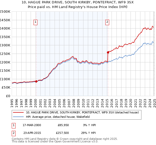 10, HAGUE PARK DRIVE, SOUTH KIRKBY, PONTEFRACT, WF9 3SX: Price paid vs HM Land Registry's House Price Index