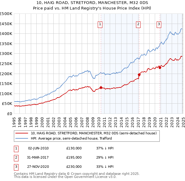 10, HAIG ROAD, STRETFORD, MANCHESTER, M32 0DS: Price paid vs HM Land Registry's House Price Index