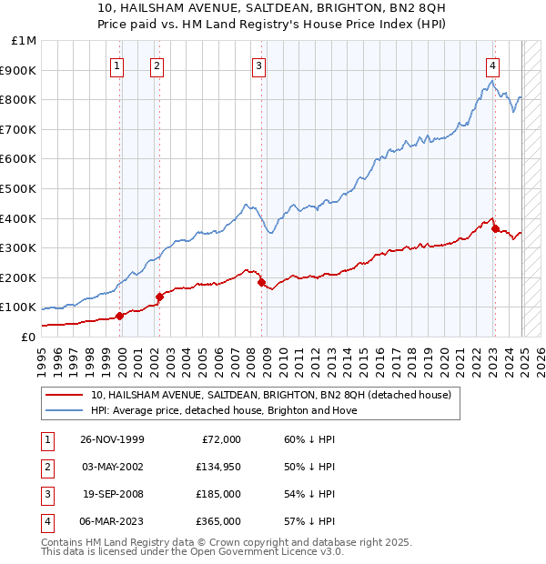 10, HAILSHAM AVENUE, SALTDEAN, BRIGHTON, BN2 8QH: Price paid vs HM Land Registry's House Price Index