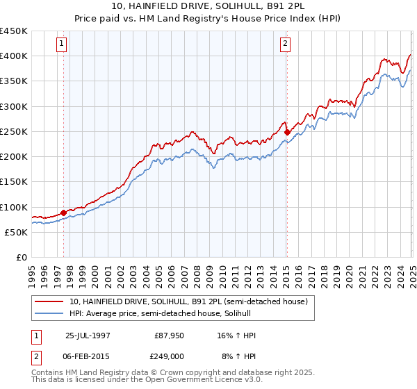 10, HAINFIELD DRIVE, SOLIHULL, B91 2PL: Price paid vs HM Land Registry's House Price Index