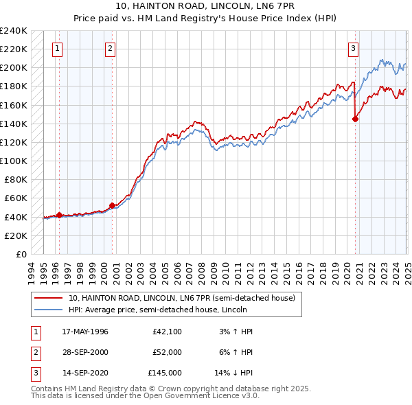 10, HAINTON ROAD, LINCOLN, LN6 7PR: Price paid vs HM Land Registry's House Price Index