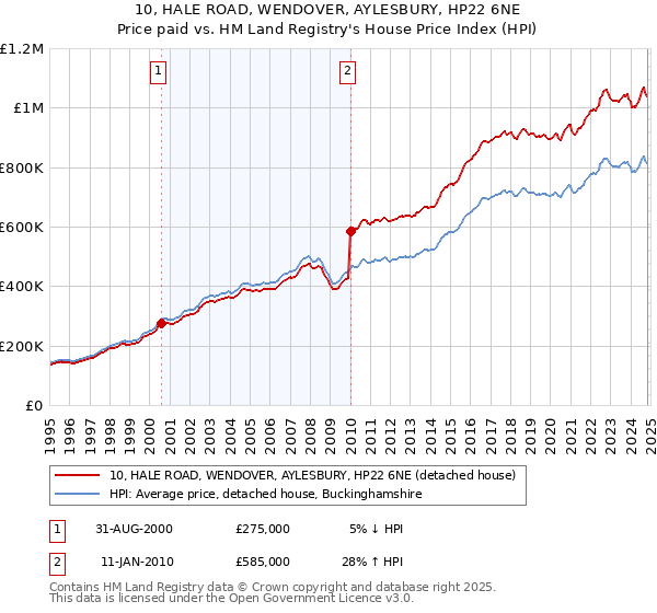 10, HALE ROAD, WENDOVER, AYLESBURY, HP22 6NE: Price paid vs HM Land Registry's House Price Index