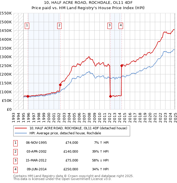 10, HALF ACRE ROAD, ROCHDALE, OL11 4DF: Price paid vs HM Land Registry's House Price Index