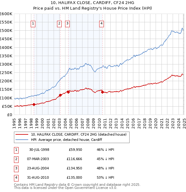 10, HALIFAX CLOSE, CARDIFF, CF24 2HG: Price paid vs HM Land Registry's House Price Index