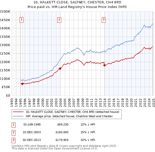 10, HALKETT CLOSE, SALTNEY, CHESTER, CH4 8PD: Price paid vs HM Land Registry's House Price Index