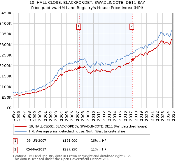 10, HALL CLOSE, BLACKFORDBY, SWADLINCOTE, DE11 8AY: Price paid vs HM Land Registry's House Price Index