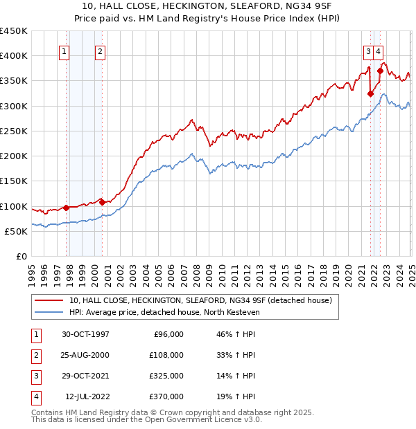 10, HALL CLOSE, HECKINGTON, SLEAFORD, NG34 9SF: Price paid vs HM Land Registry's House Price Index