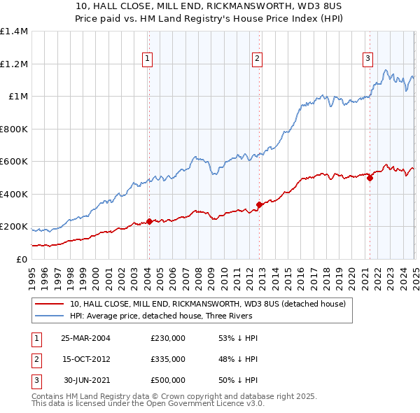 10, HALL CLOSE, MILL END, RICKMANSWORTH, WD3 8US: Price paid vs HM Land Registry's House Price Index