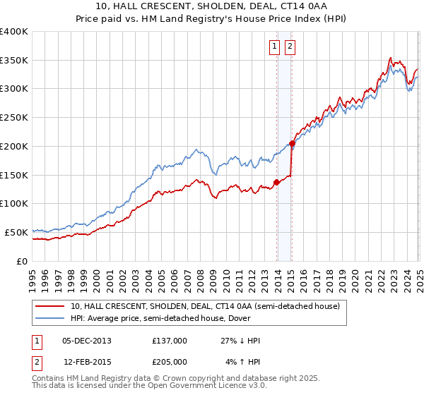 10, HALL CRESCENT, SHOLDEN, DEAL, CT14 0AA: Price paid vs HM Land Registry's House Price Index