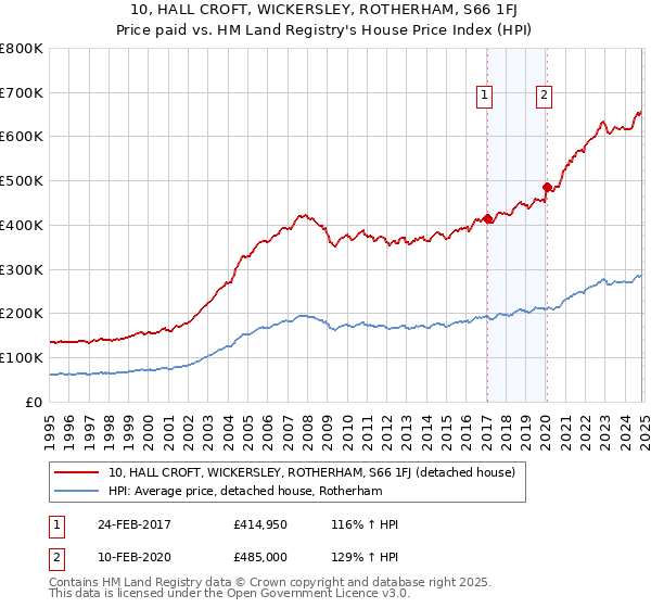 10, HALL CROFT, WICKERSLEY, ROTHERHAM, S66 1FJ: Price paid vs HM Land Registry's House Price Index