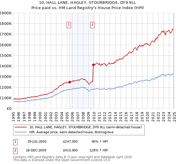 10, HALL LANE, HAGLEY, STOURBRIDGE, DY9 9LL: Price paid vs HM Land Registry's House Price Index