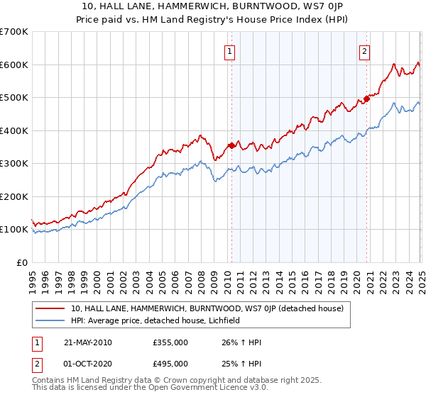 10, HALL LANE, HAMMERWICH, BURNTWOOD, WS7 0JP: Price paid vs HM Land Registry's House Price Index