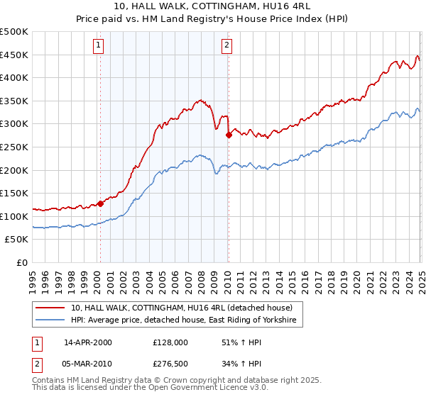 10, HALL WALK, COTTINGHAM, HU16 4RL: Price paid vs HM Land Registry's House Price Index