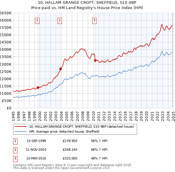 10, HALLAM GRANGE CROFT, SHEFFIELD, S10 4BP: Price paid vs HM Land Registry's House Price Index