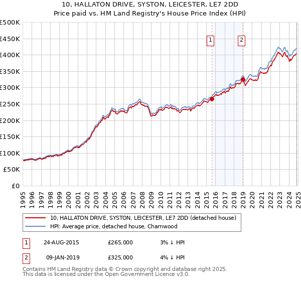 10, HALLATON DRIVE, SYSTON, LEICESTER, LE7 2DD: Price paid vs HM Land Registry's House Price Index