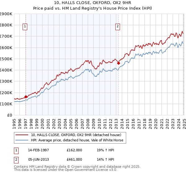 10, HALLS CLOSE, OXFORD, OX2 9HR: Price paid vs HM Land Registry's House Price Index