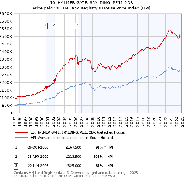 10, HALMER GATE, SPALDING, PE11 2DR: Price paid vs HM Land Registry's House Price Index