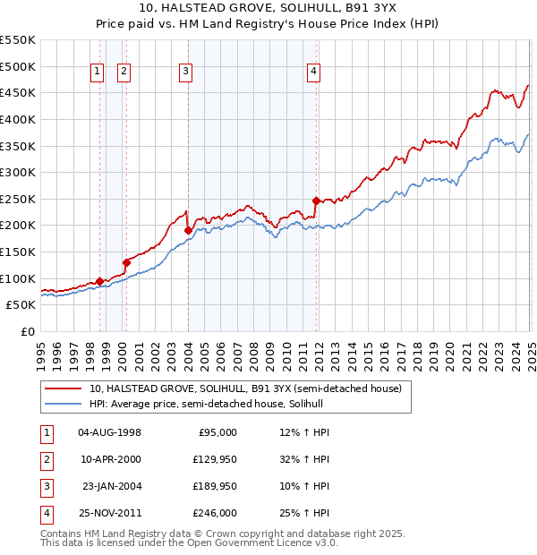 10, HALSTEAD GROVE, SOLIHULL, B91 3YX: Price paid vs HM Land Registry's House Price Index