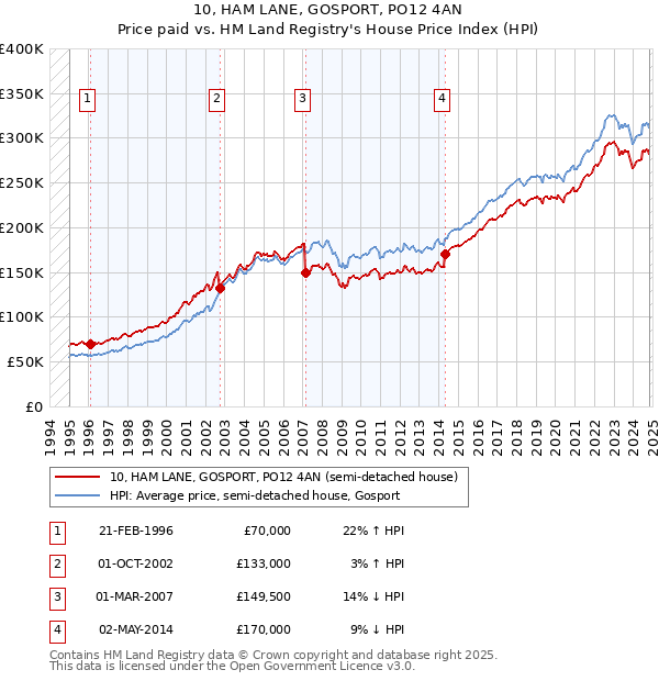 10, HAM LANE, GOSPORT, PO12 4AN: Price paid vs HM Land Registry's House Price Index