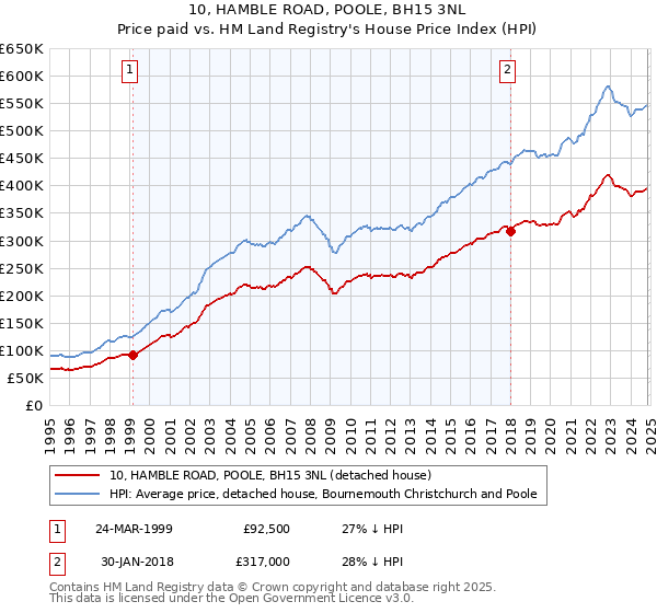 10, HAMBLE ROAD, POOLE, BH15 3NL: Price paid vs HM Land Registry's House Price Index