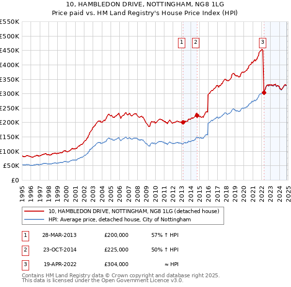 10, HAMBLEDON DRIVE, NOTTINGHAM, NG8 1LG: Price paid vs HM Land Registry's House Price Index