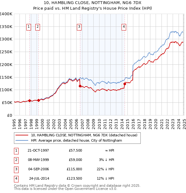 10, HAMBLING CLOSE, NOTTINGHAM, NG6 7DX: Price paid vs HM Land Registry's House Price Index