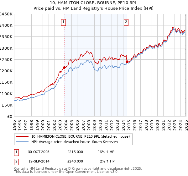 10, HAMILTON CLOSE, BOURNE, PE10 9PL: Price paid vs HM Land Registry's House Price Index