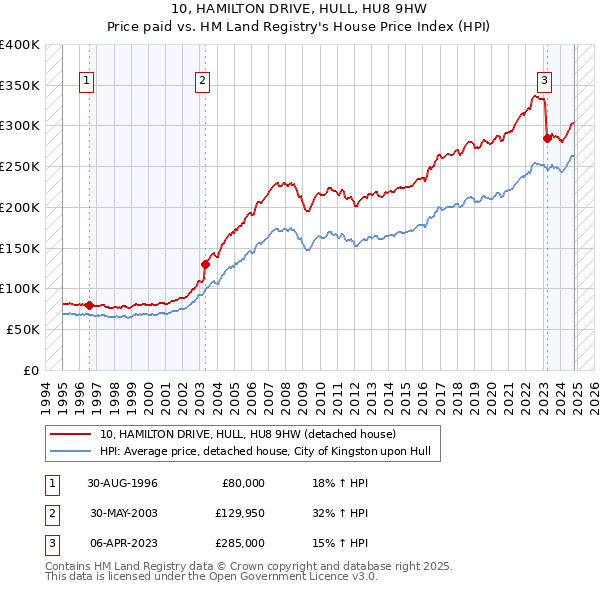 10, HAMILTON DRIVE, HULL, HU8 9HW: Price paid vs HM Land Registry's House Price Index