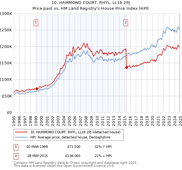 10, HAMMOND COURT, RHYL, LL18 2PJ: Price paid vs HM Land Registry's House Price Index