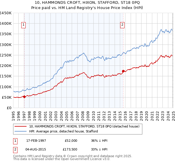 10, HAMMONDS CROFT, HIXON, STAFFORD, ST18 0PQ: Price paid vs HM Land Registry's House Price Index