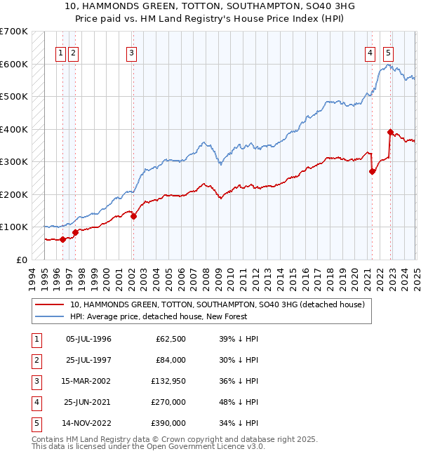 10, HAMMONDS GREEN, TOTTON, SOUTHAMPTON, SO40 3HG: Price paid vs HM Land Registry's House Price Index