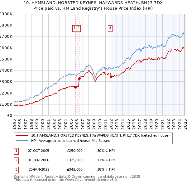 10, HAMSLAND, HORSTED KEYNES, HAYWARDS HEATH, RH17 7DX: Price paid vs HM Land Registry's House Price Index