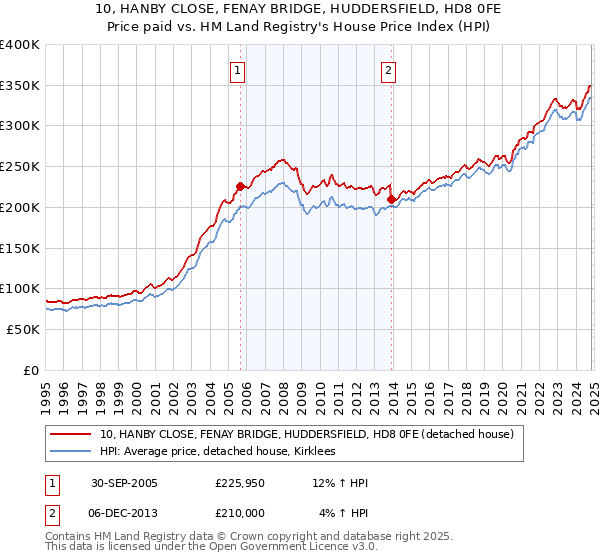 10, HANBY CLOSE, FENAY BRIDGE, HUDDERSFIELD, HD8 0FE: Price paid vs HM Land Registry's House Price Index