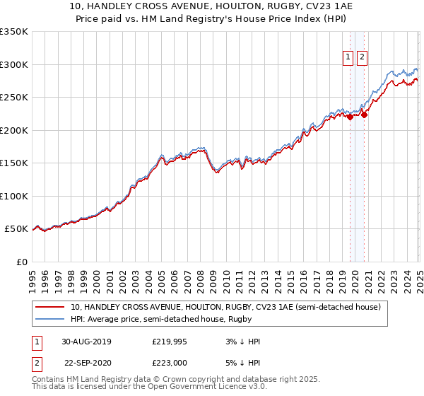 10, HANDLEY CROSS AVENUE, HOULTON, RUGBY, CV23 1AE: Price paid vs HM Land Registry's House Price Index