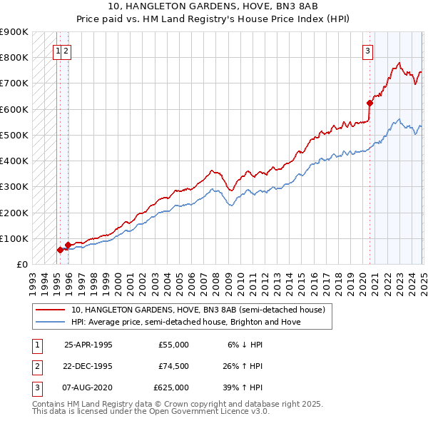 10, HANGLETON GARDENS, HOVE, BN3 8AB: Price paid vs HM Land Registry's House Price Index