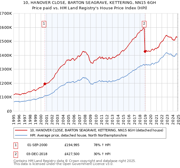 10, HANOVER CLOSE, BARTON SEAGRAVE, KETTERING, NN15 6GH: Price paid vs HM Land Registry's House Price Index