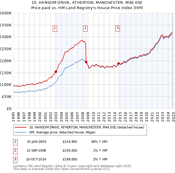 10, HANSOM DRIVE, ATHERTON, MANCHESTER, M46 0SE: Price paid vs HM Land Registry's House Price Index