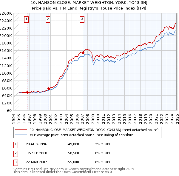 10, HANSON CLOSE, MARKET WEIGHTON, YORK, YO43 3NJ: Price paid vs HM Land Registry's House Price Index