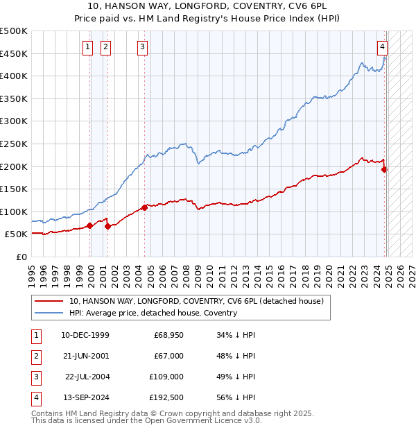 10, HANSON WAY, LONGFORD, COVENTRY, CV6 6PL: Price paid vs HM Land Registry's House Price Index