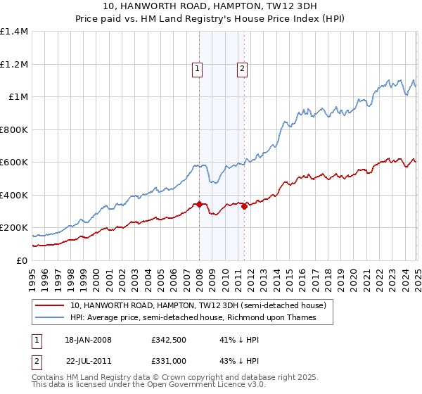 10, HANWORTH ROAD, HAMPTON, TW12 3DH: Price paid vs HM Land Registry's House Price Index