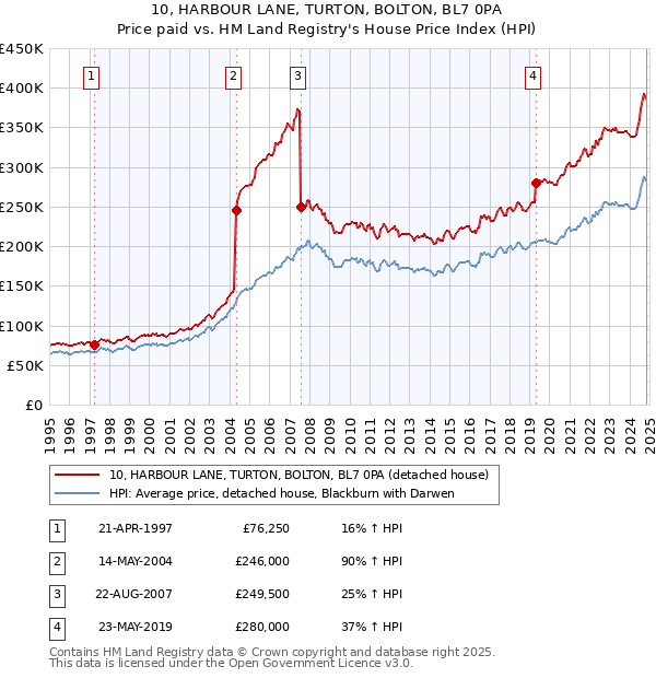 10, HARBOUR LANE, TURTON, BOLTON, BL7 0PA: Price paid vs HM Land Registry's House Price Index