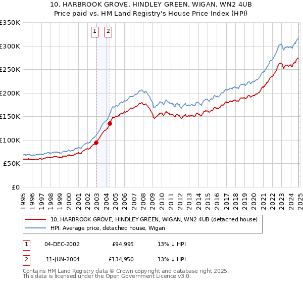 10, HARBROOK GROVE, HINDLEY GREEN, WIGAN, WN2 4UB: Price paid vs HM Land Registry's House Price Index