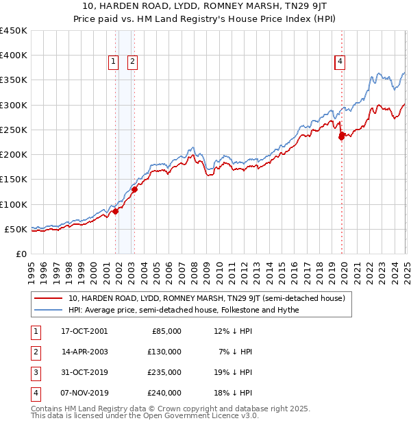 10, HARDEN ROAD, LYDD, ROMNEY MARSH, TN29 9JT: Price paid vs HM Land Registry's House Price Index